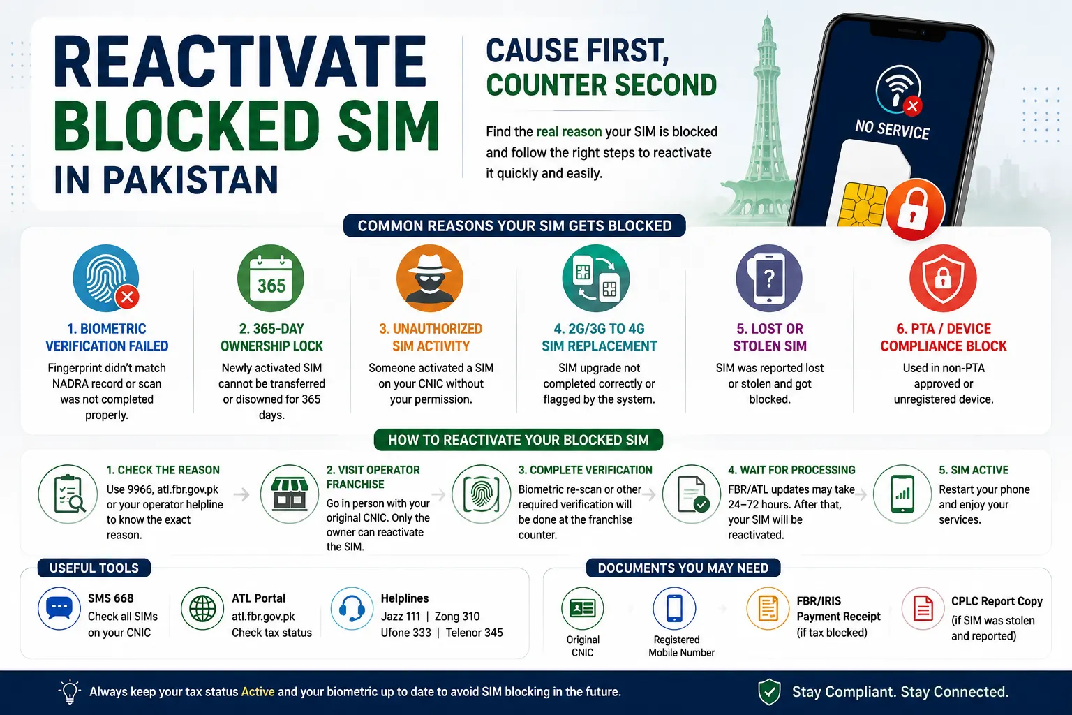 Blocked SIM reactivation guide in Pakistan